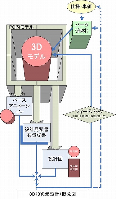 3D(3次元)設計概念図:3Dモデル(PC内モデル、パーツ・部材要素)からパース・アニメーション・設計見積書・数量調書・2次元設計図を作成