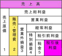 売上高・利益の関係