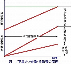 図1 不具合と修繕・改修費の原理