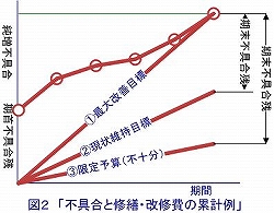 図2 不具合と修繕・改修費の累計例