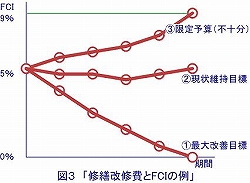 図3 修繕改修費とFCI(残存不具合率Facility Condition Index)の例