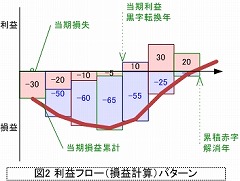 図2　利益フロー（損益計算）パターン：当期損失・当期損益累計と当期利益黒字転換年・累積赤字解消年の関係