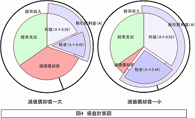 図4　損益計算図；利益・税金と減価償却費の関係