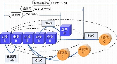 EC(Electric Commerce)形態とネットワークの分類
