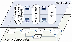 ビジネスモデルの2層構造 /「戦略モデル」と「ビジネスプロセスモデル=オペレーションマネジメントモデル」の関係