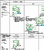 一般的設計建設プロセス・計画(概念設計)・分析・問題の抽出
