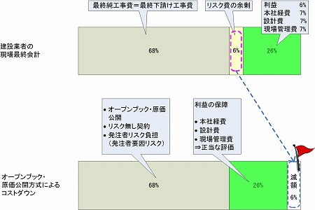 <原価公開方式(オープンブック)コストダウンの条件>の図|高橋建築研究所・一級建築士設計事務所|建築家・高橋寛
