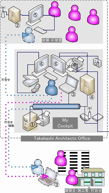 3D・BIM設計のためのPC機器のシステム配置概念図｜PC機器はすべてデル社製です。 1.サーバーPowerEdgeシリーズ/PewerEdge 830  2.デスクトップ/DimensionXPS R350  3.ノートLatitudeシリーズ/Lattitude C610  4.ワークステーションDell PrecisionシリーズDell Precision T3400  5.モニタ/2001FPHAS(20inch） 6.モニタ/2007FP(20inch）